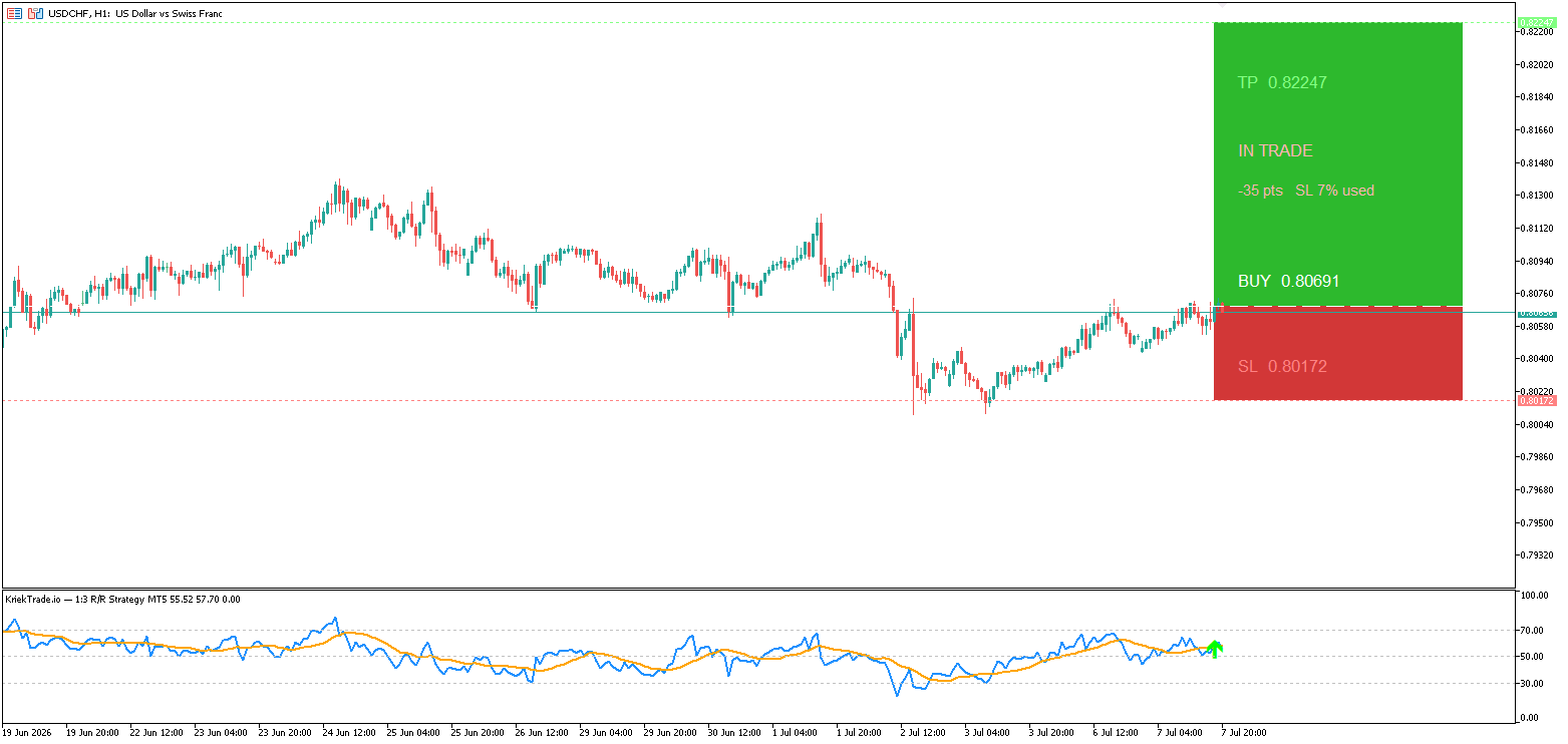 KriekTrade.io 1:3 R/R Strategy indicator on a USD/CHF H1 chart — showing a BUY entry at 0.80691, take-profit zone at 0.82247, stop-loss at 0.80172, and the RSI/SMA golden cross in the lower panel